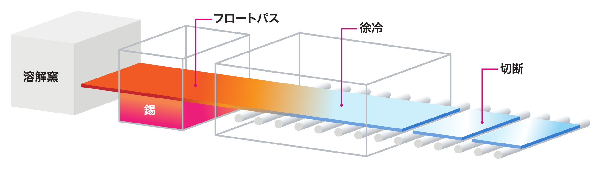 フロート法工程図