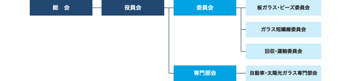 全国板カレットリサイクル協議会組織図